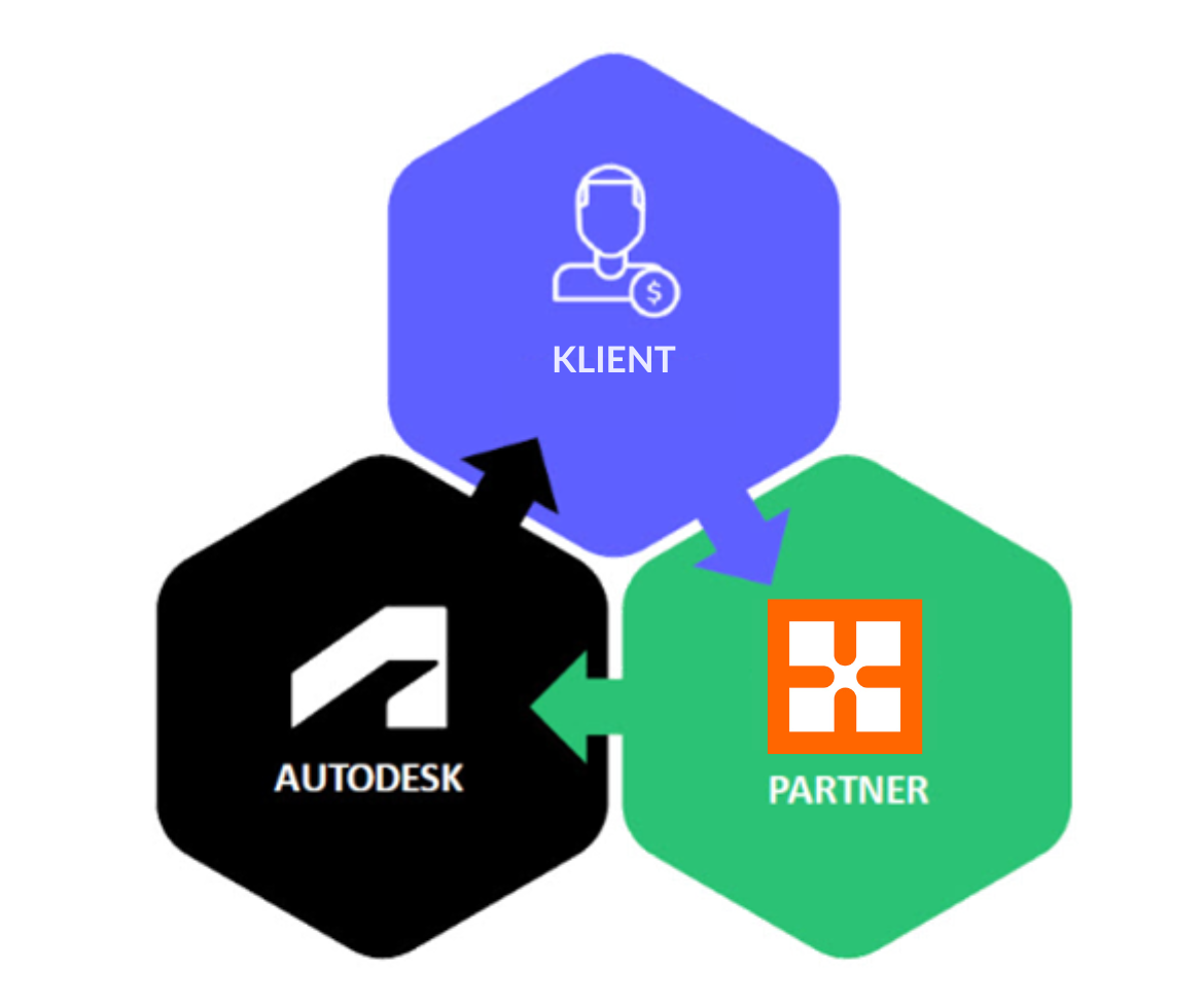 Zmiana procesu zakupu produktów Autodesk